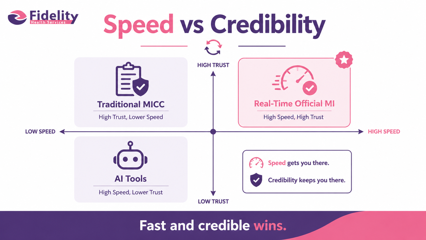 Speed vs Credibility